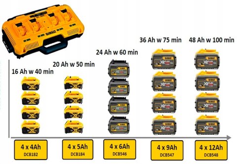 Ładowarka wielonapięciowa DeWALT DCB104 z 4 gniazdami 8A XR